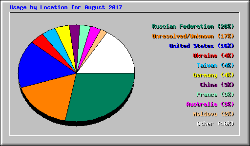 Usage by Location for August 2017