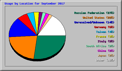 Usage by Location for September 2017