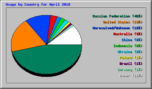 Usage by Country for April 2018