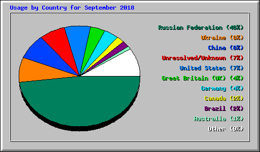 Usage by Country for September 2018