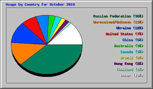 Usage by Country for October 2018