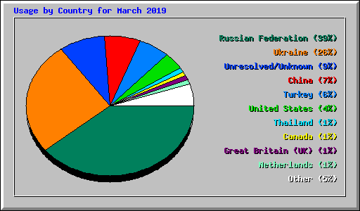 Usage by Country for March 2019