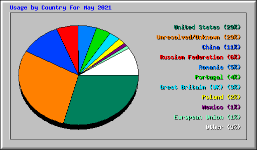 Usage by Country for May 2021