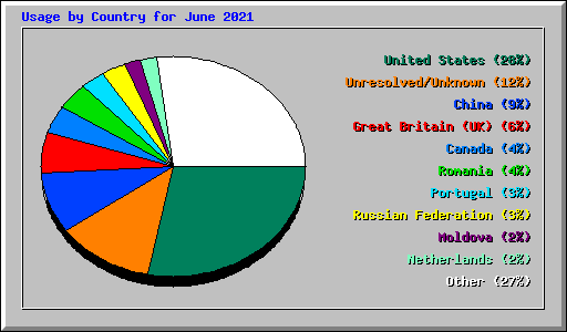 Usage by Country for June 2021
