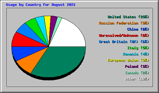 Usage by Country for August 2021