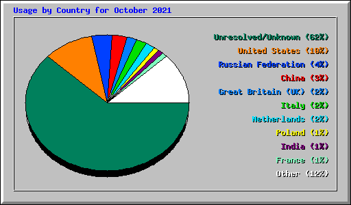 Usage by Country for October 2021