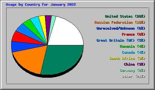 Usage by Country for January 2022
