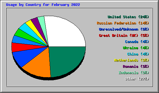Usage by Country for February 2022