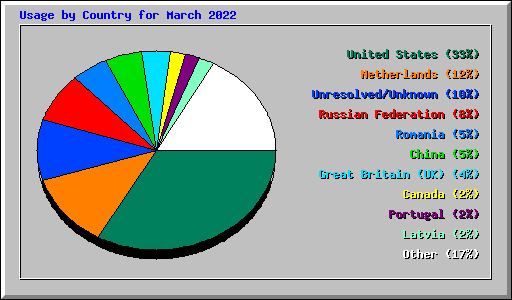 Usage by Country for March 2022