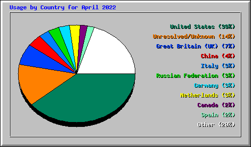 Usage by Country for April 2022