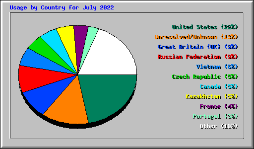 Usage by Country for July 2022