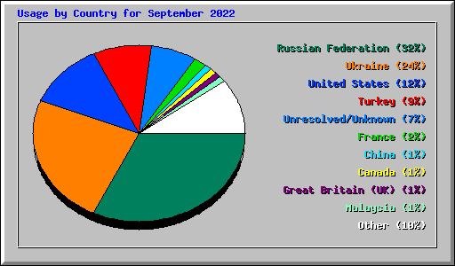 Usage by Country for September 2022