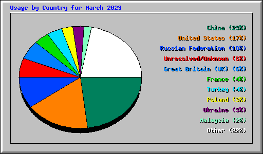 Usage by Country for March 2023