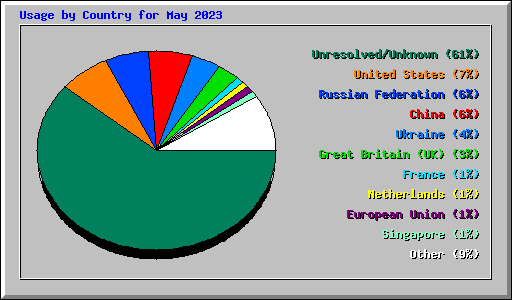 Usage by Country for May 2023