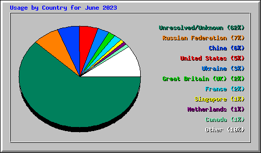 Usage by Country for June 2023