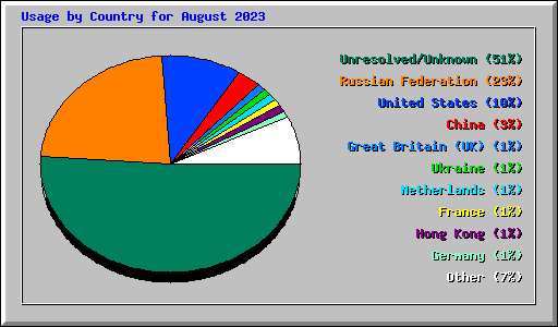 Usage by Country for August 2023