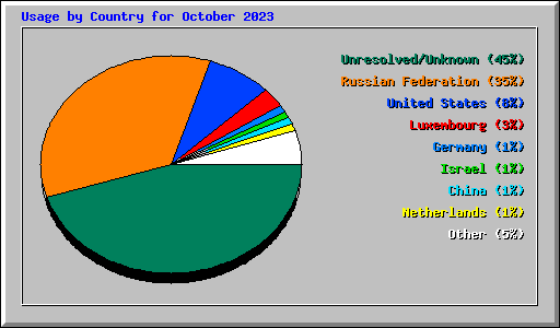 Usage by Country for October 2023