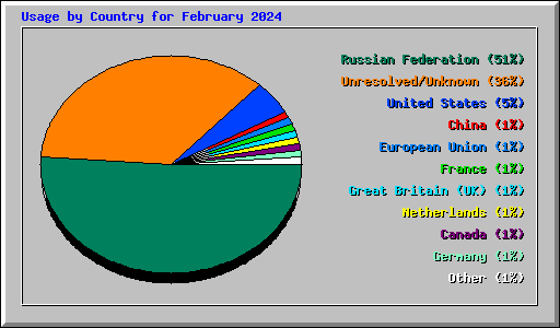 Usage by Country for February 2024