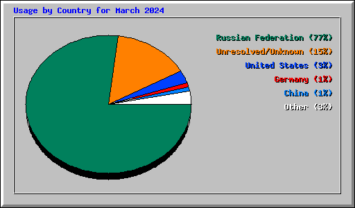 Usage by Country for March 2024