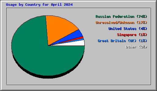 Usage by Country for April 2024
