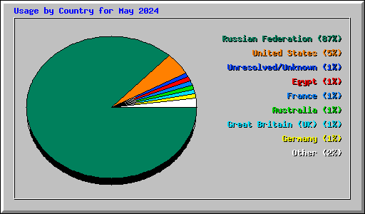 Usage by Country for May 2024