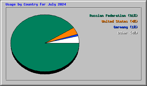 Usage by Country for July 2024