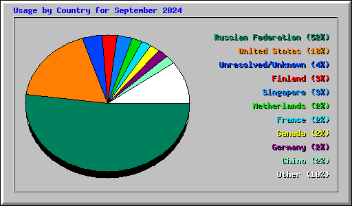 Usage by Country for September 2024