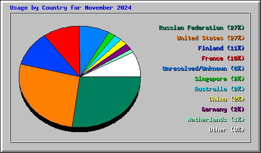 Usage by Country for November 2024