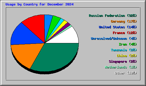 Usage by Country for December 2024