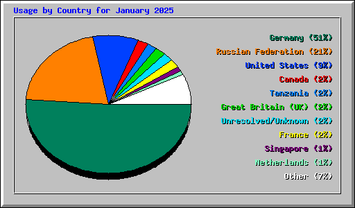 Usage by Country for January 2025