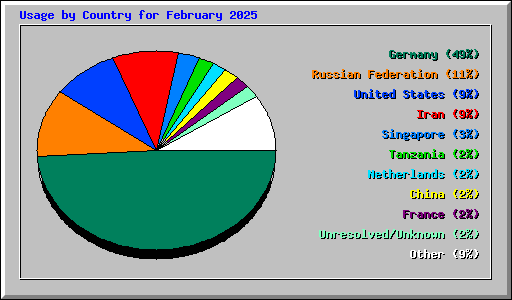 Usage by Country for February 2025