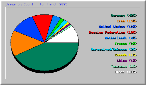 Usage by Country for March 2025