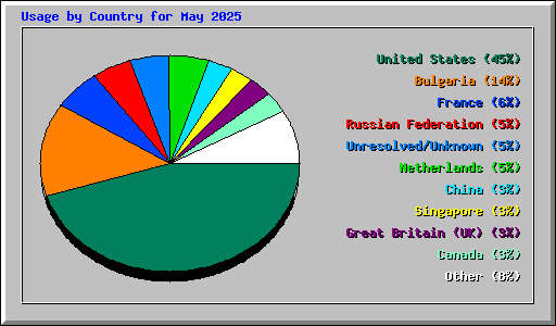 Usage by Country for May 2025