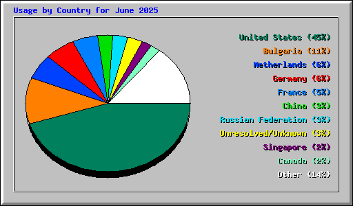 Usage by Country for June 2025