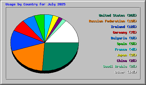 Usage by Country for July 2025