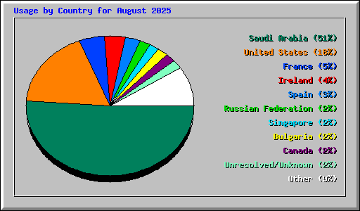 Usage by Country for August 2025