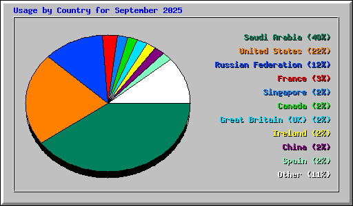 Usage by Country for September 2025