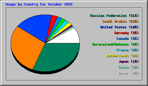 Usage by Country for October 2025