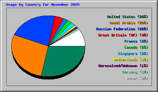 Usage by Country for November 2025