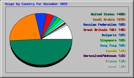 Usage by Country for December 2025
