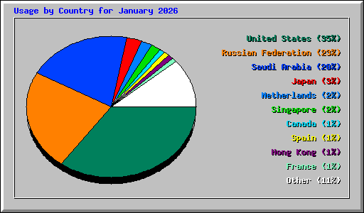 Usage by Country for January 2026