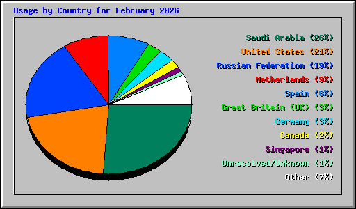Usage by Country for February 2026