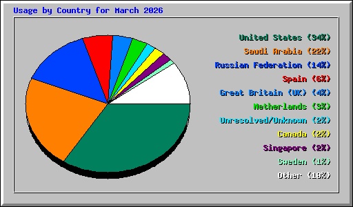 Usage by Country for March 2026