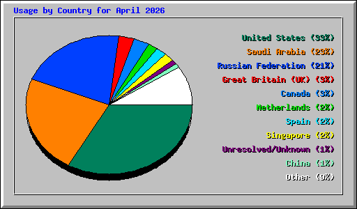 Usage by Country for April 2026