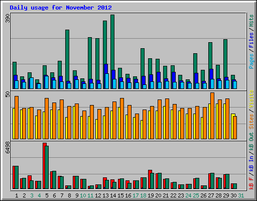 Daily usage for November 2012