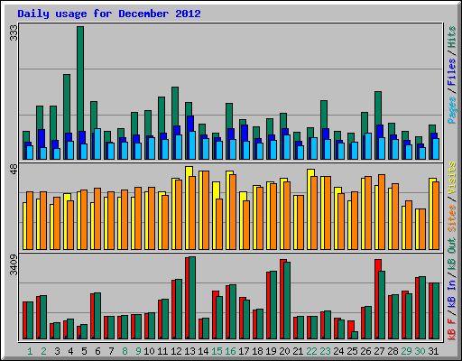 Daily usage for December 2012
