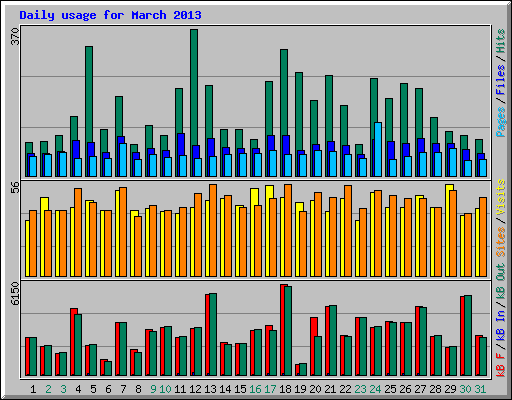 Daily usage for March 2013