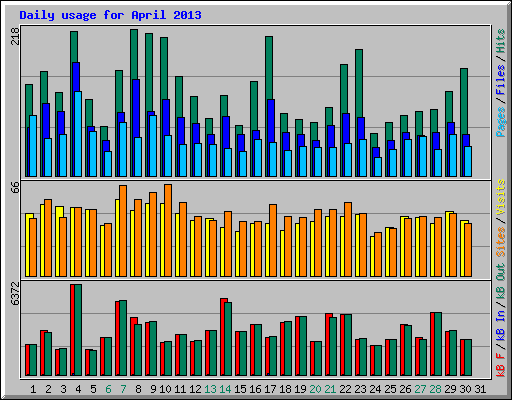 Daily usage for April 2013