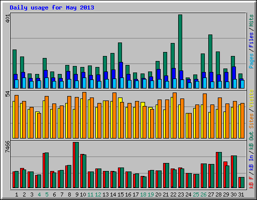 Daily usage for May 2013