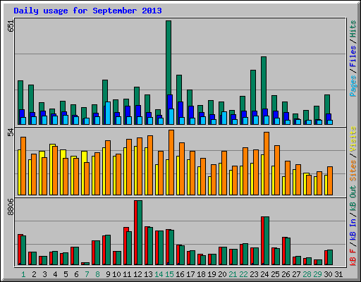 Daily usage for September 2013